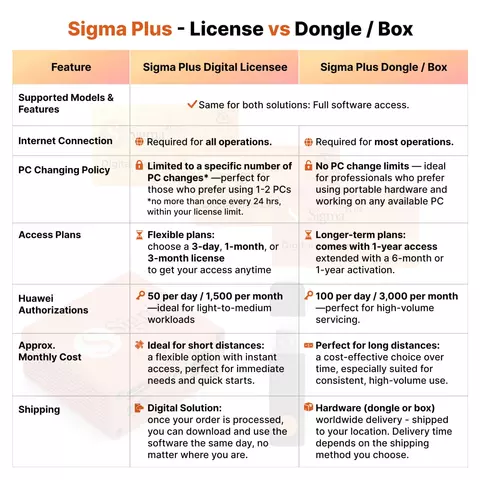 Sigma Plus digital license (1 month)